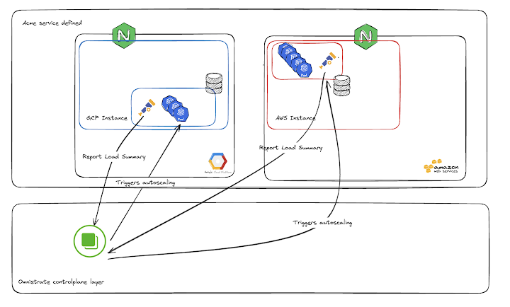 Engineering Blog: How to handle multi-cloud auto-scaling when building a SaaS?