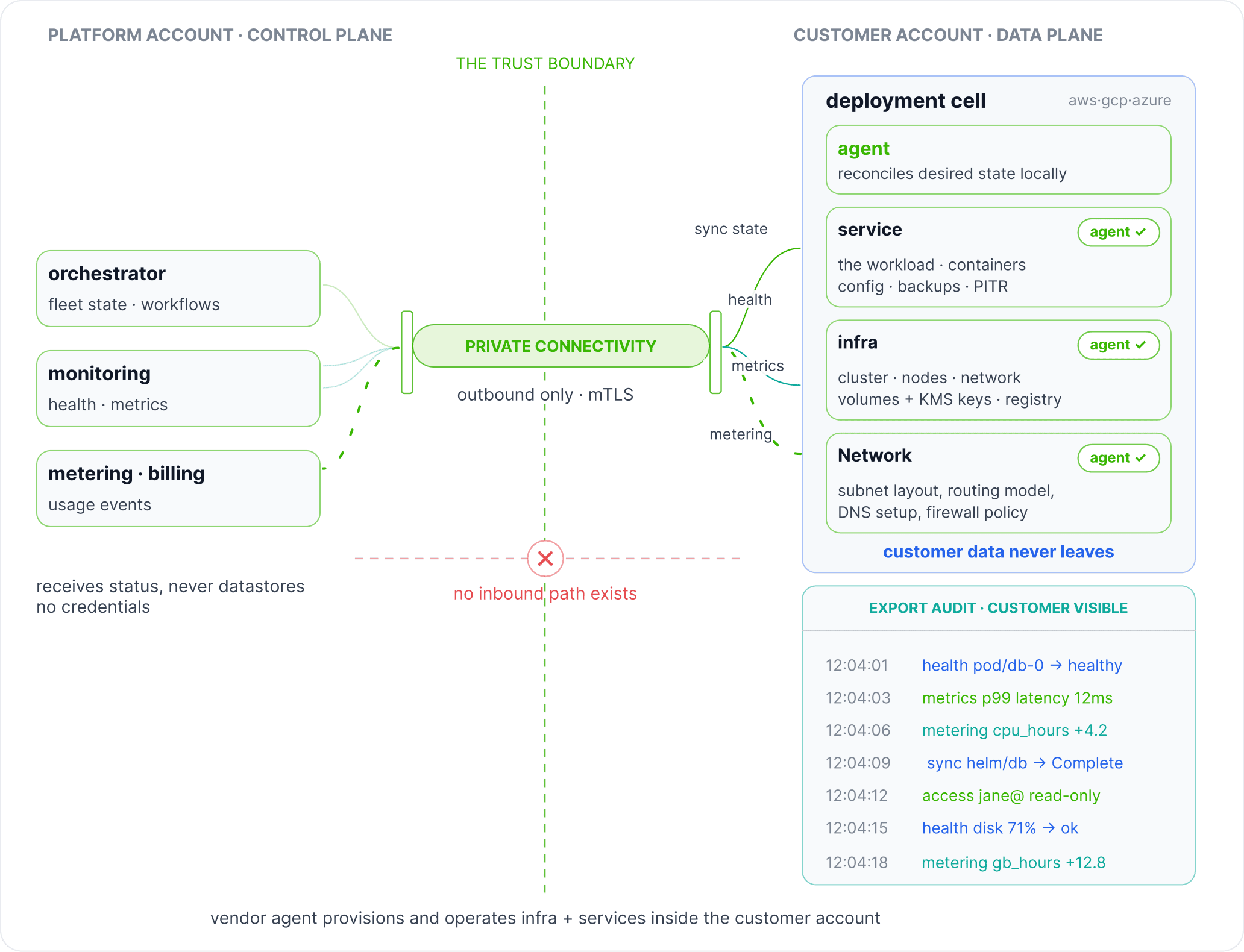 A horizontal workflow diagram showing the step-by-step sequence of a BYOC-Account deployment: the customer creates a dedicated cloud account, approves scoped IAM roles, the vendor deploys the data plane, and the service runs directly inside the customer's cloud boundary.