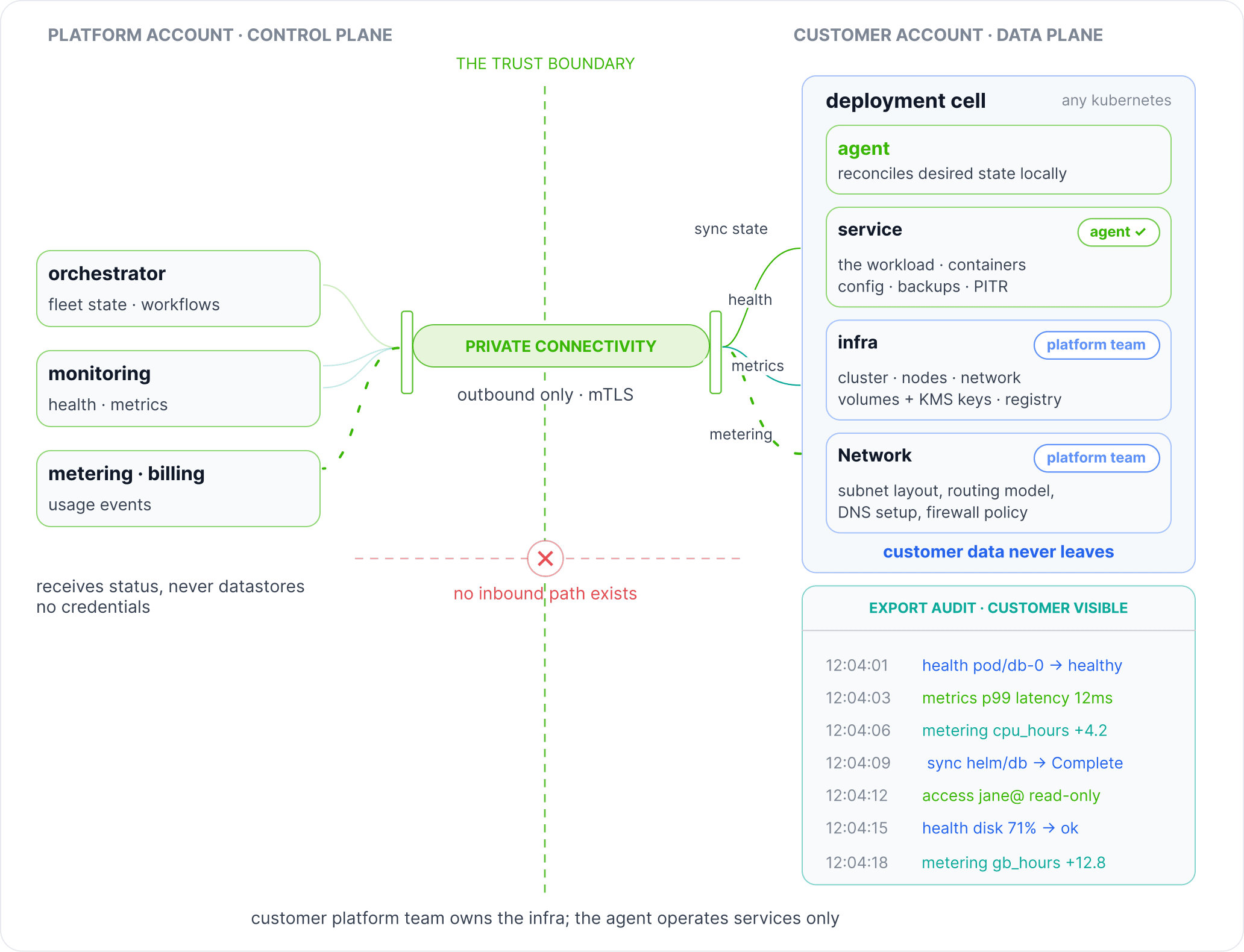 A platform engineering workflow diagram for BYOC-Kubernetes (BYOC-K8s) deployments: the customer provisions a managed Kubernetes cluster, installs Helm charts or operators, connects the license/control plane, and runs containerized workloads under internal platform standards.