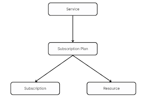 Hierarchal View