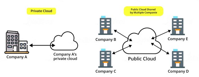 Private vs Public Cloud