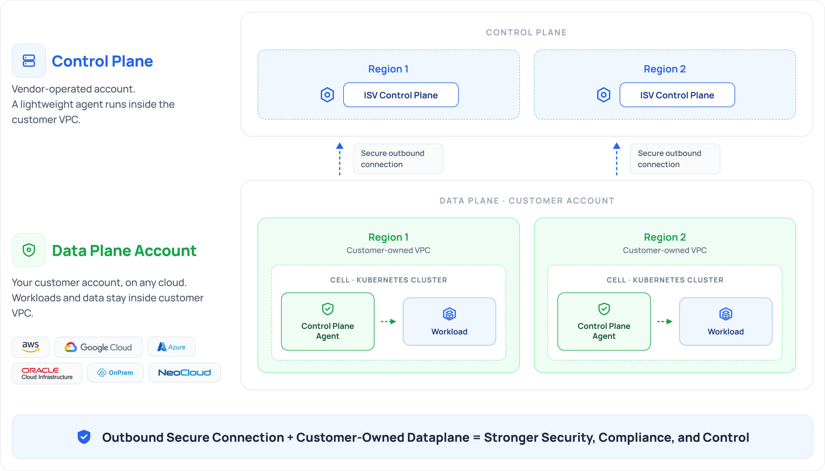 A technical architecture diagram showing a secure two-layer BYOC model. The top layer represents the vendor-operated cloud control plane across multiple regions. The bottom layer represents the customer-owned data plane containing the VPC, Kubernetes cluster, local control plane agent, and workload running on AWS, Google Cloud, Azure, Oracle, NeoCloud, or On-Premises. Dotted arrows indicate a secure outbound-only connection initiated from the customer data plane to the vendor control plane to ensure zero-inbound access.
