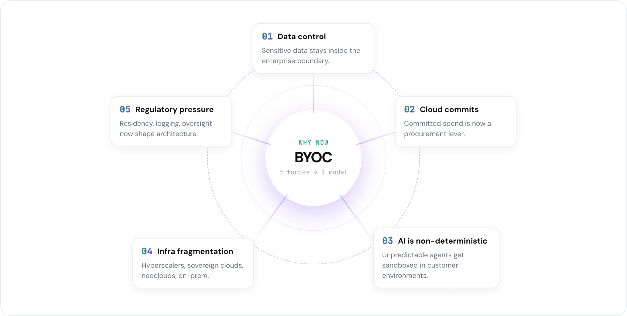 A circular infographic titled 'Why Now: BYOC (5 forces to 1 model)' illustrating five market drivers pointing to a central BYOC node: 1. Data control (sensitive data stays inside the enterprise boundary), 2. Cloud commits (committed spend is now a procurement lever), 3. AI is non-deterministic (unpredictable agents get sandboxed in customer environments), 4. Infra fragmentation (hyperscalers, sovereign clouds, neoclouds, on-prem), and 5. Regulatory pressure (residency, logging, and oversight now shape architecture).