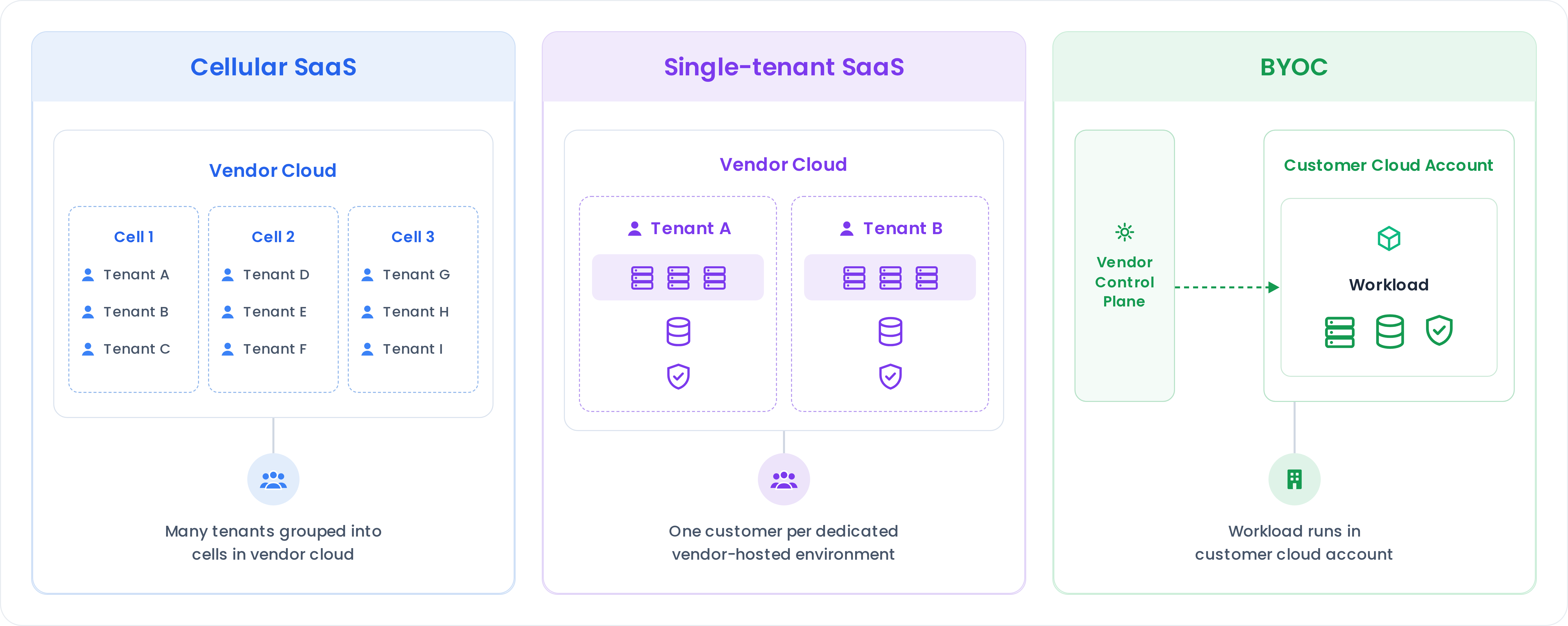 Architecture diagram showing Cellular SaaS with vendor-hosted cells, Single-tenant SaaS with dedicated vendor environments, and BYOC with customer-owned cloud accounts.