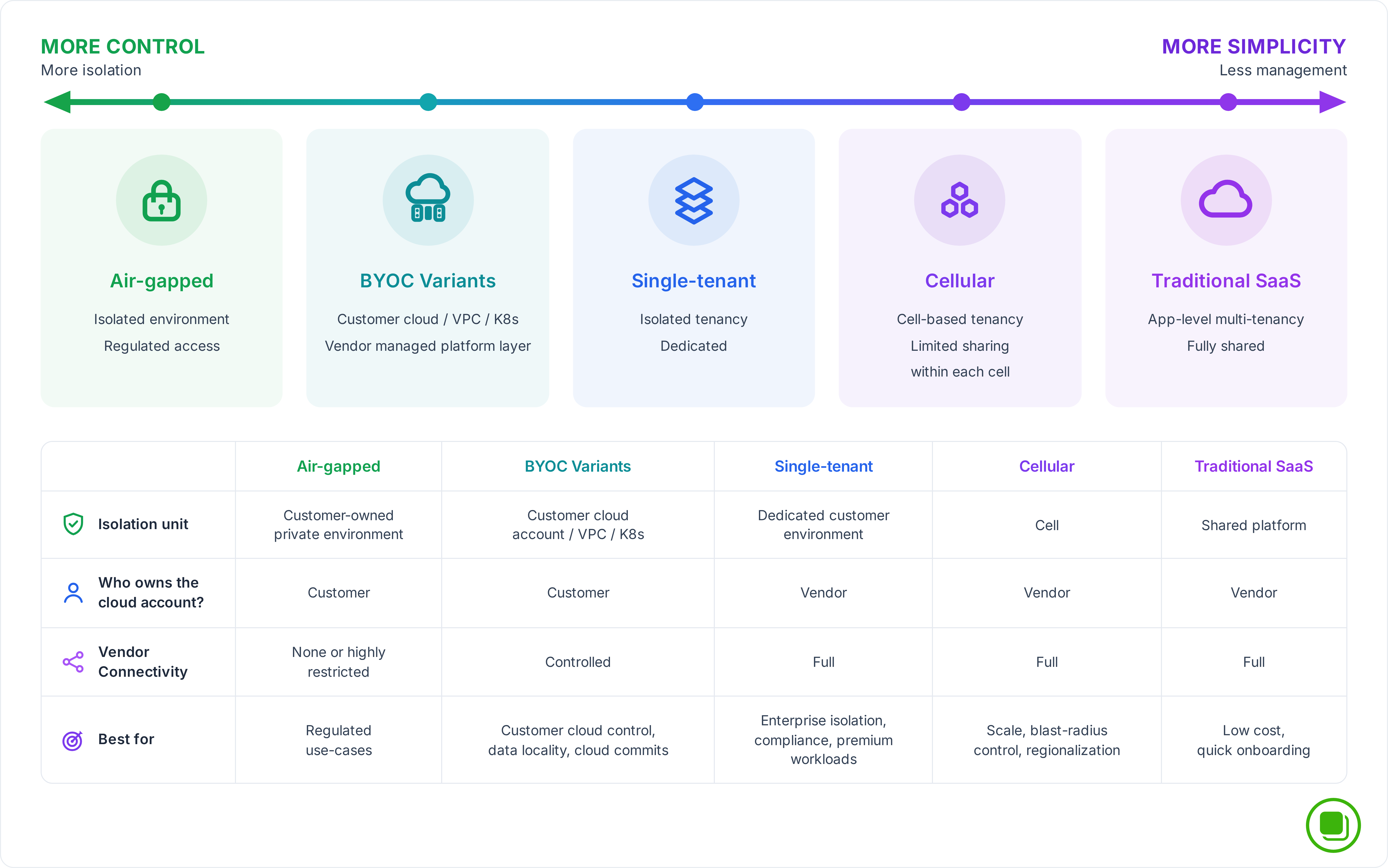 A comparative technical architecture diagram mapping five deployment models—Traditional SaaS, Cellular multi-tenant SaaS, Single-tenant SaaS, BYOC variants, and Air-Gapped infrastructure—cross-referenced by their respective isolation units, cloud account ownership lines, and required vendor network connectivity.